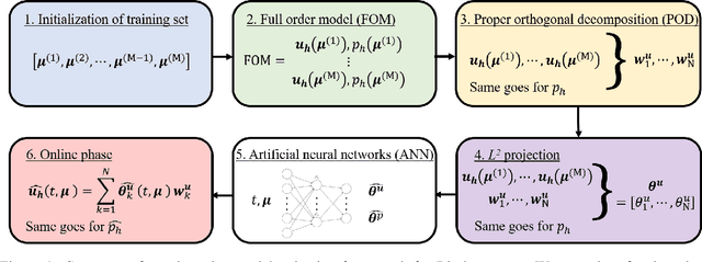 Figure 1 for Non-intrusive reduced order modeling of poroelasticity of heterogeneous media based on a discontinuous Galerkin approximation