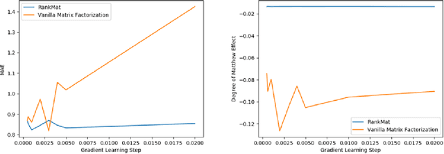Figure 1 for RankMat : Matrix Factorization with Calibrated Distributed Embedding and Fairness Enhancement