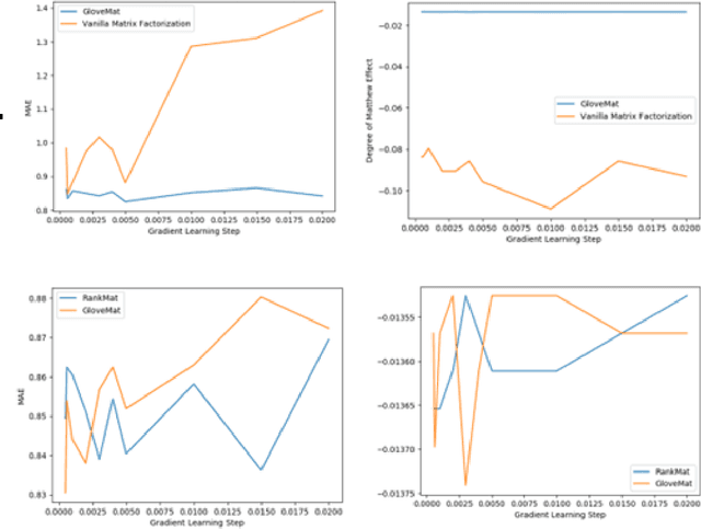 Figure 2 for RankMat : Matrix Factorization with Calibrated Distributed Embedding and Fairness Enhancement