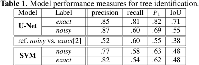 Figure 2 for Monitoring Urban Forests from Auto-Generated Segmentation Maps