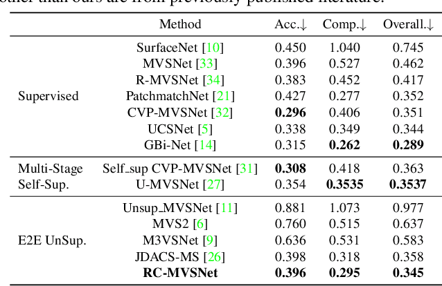 Figure 2 for RC-MVSNet: Unsupervised Multi-View Stereo with Neural Rendering
