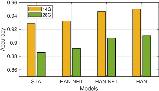 Figure 4 for HAN: An Efficient Hierarchical Self-Attention Network for Skeleton-Based Gesture Recognition