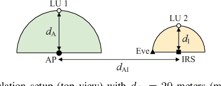 Figure 2 for Rate-Splitting Multiple Access for Intelligent Reflecting Surface-Aided Secure Transmission