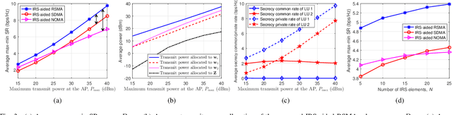 Figure 3 for Rate-Splitting Multiple Access for Intelligent Reflecting Surface-Aided Secure Transmission