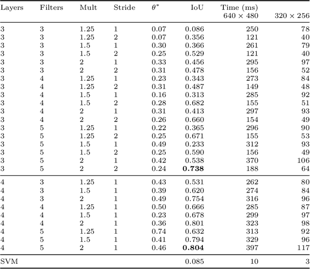 Figure 2 for Deep Learning for Semantic Segmentation on Minimal Hardware