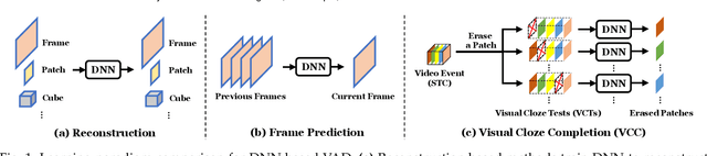 Figure 1 for Video Abnormal Event Detection by Learning to Complete Visual Cloze Tests