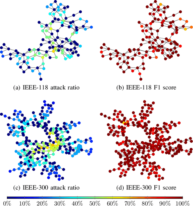 Figure 3 for Joint Detection and Localization of Stealth False Data Injection Attacks in Smart Grids using Graph Neural Networks