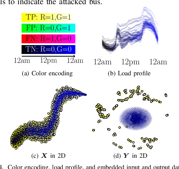 Figure 4 for Joint Detection and Localization of Stealth False Data Injection Attacks in Smart Grids using Graph Neural Networks