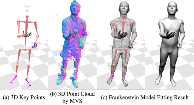 Figure 3 for Total Capture: A 3D Deformation Model for Tracking Faces, Hands, and Bodies