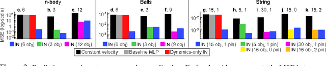 Figure 4 for Interaction Networks for Learning about Objects, Relations and Physics