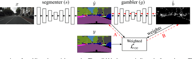 Figure 3 for I Bet You Are Wrong: Gambling Adversarial Networks for Structured Semantic Segmentation