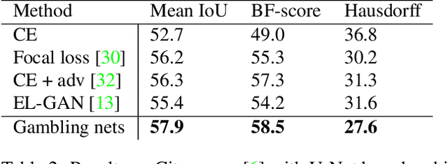 Figure 4 for I Bet You Are Wrong: Gambling Adversarial Networks for Structured Semantic Segmentation