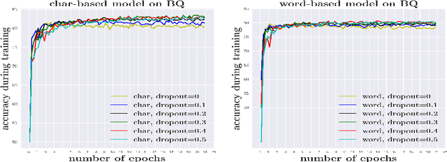 Figure 2 for Is Word Segmentation Necessary for Deep Learning of Chinese Representations?