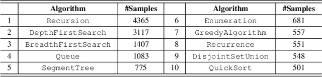 Figure 4 for Multi-View Graph Representation for Programming Language Processing: An Investigation into Algorithm Detection