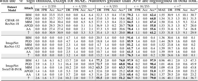 Figure 2 for On Trace of PGD-Like Adversarial Attacks