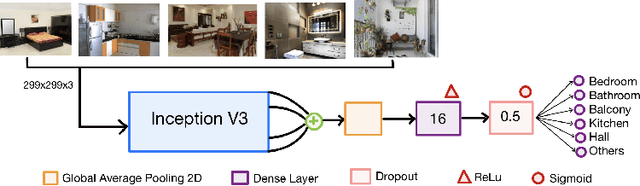 Figure 1 for RE-Tagger: A light-weight Real-Estate Image Classifier