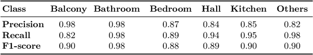 Figure 2 for RE-Tagger: A light-weight Real-Estate Image Classifier