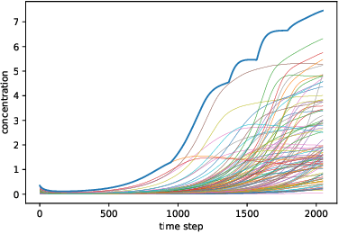 Figure 1 for Solving differential equations with unknown constitutive relations as recurrent neural networks