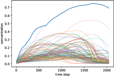 Figure 2 for Solving differential equations with unknown constitutive relations as recurrent neural networks