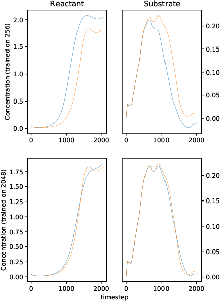 Figure 3 for Solving differential equations with unknown constitutive relations as recurrent neural networks