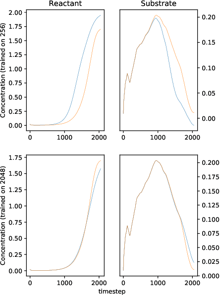 Figure 4 for Solving differential equations with unknown constitutive relations as recurrent neural networks