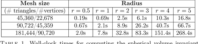 Figure 2 for Computation of Circular Area and Spherical Volume Invariants via Boundary Integrals