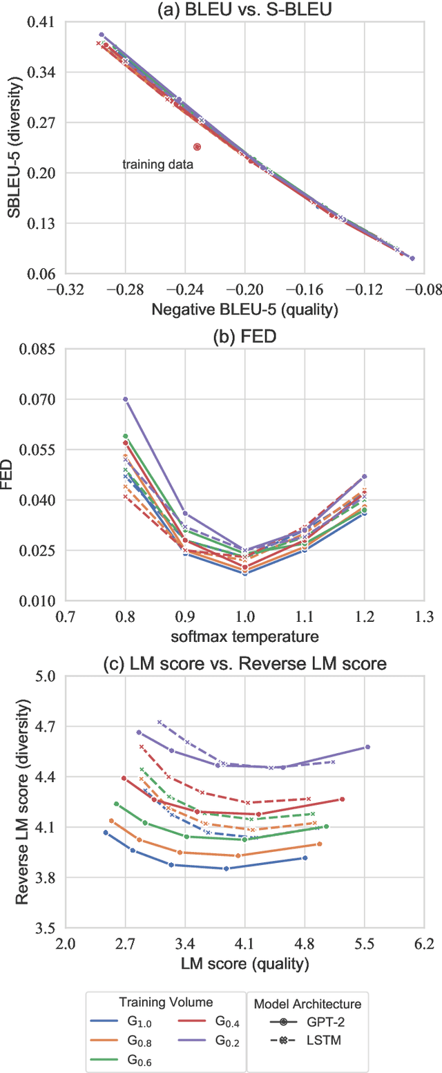 Figure 4 for Distributional Discrepancy: A Metric for Unconditional Text Generation