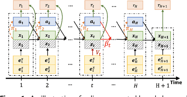 Figure 1 for Opportunities of Hybrid Model-based Reinforcement Learning for Cell Therapy Manufacturing Process Development and Control