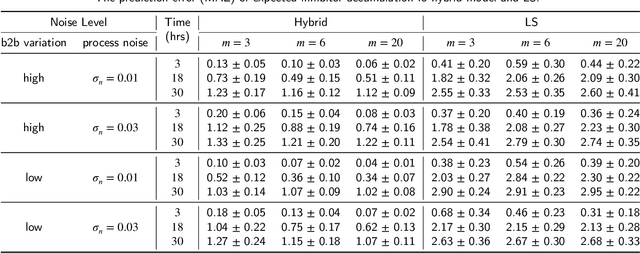 Figure 3 for Opportunities of Hybrid Model-based Reinforcement Learning for Cell Therapy Manufacturing Process Control