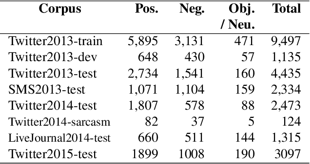Figure 3 for SemEval-2015 Task 10: Sentiment Analysis in Twitter