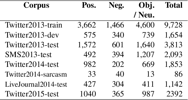 Figure 4 for SemEval-2015 Task 10: Sentiment Analysis in Twitter