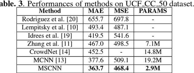 Figure 4 for Multi-scale Convolutional Neural Networks for Crowd Counting