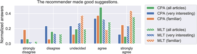 Figure 4 for A Qualitative Evaluation of User Preference for Link-based vs. Text-based Recommendations of Wikipedia Articles