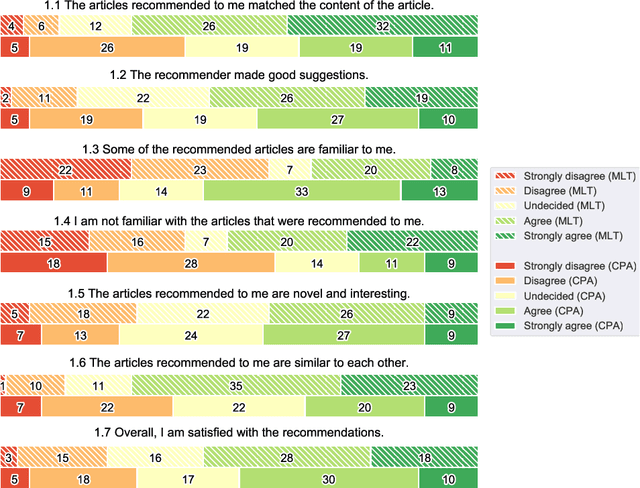 Figure 2 for A Qualitative Evaluation of User Preference for Link-based vs. Text-based Recommendations of Wikipedia Articles