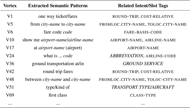 Figure 2 for Convex Polytope Modelling for Unsupervised Derivation of Semantic Structure for Data-efficient Natural Language Understanding