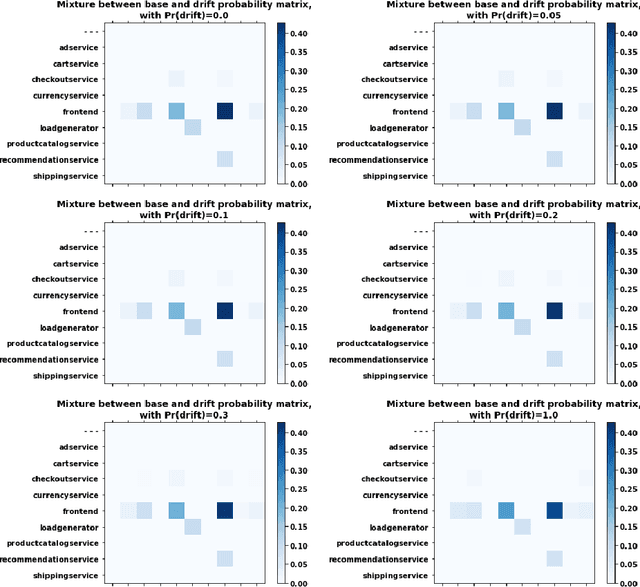 Figure 1 for Using sequential drift detection to test the API economy