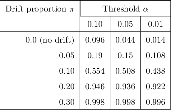 Figure 2 for Using sequential drift detection to test the API economy