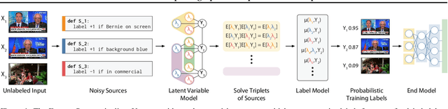 Figure 1 for Fast and Three-rious: Speeding Up Weak Supervision with Triplet Methods