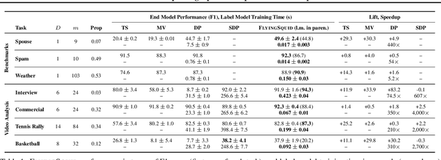 Figure 2 for Fast and Three-rious: Speeding Up Weak Supervision with Triplet Methods