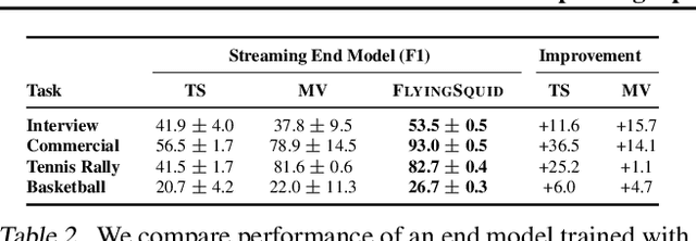 Figure 4 for Fast and Three-rious: Speeding Up Weak Supervision with Triplet Methods