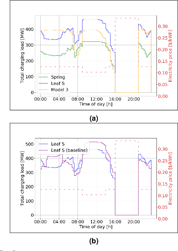 Figure 3 for Joint Optimization of Autonomous Electric Vehicle Fleet Operations and Charging Station Siting