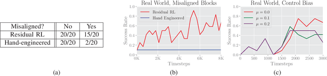 Figure 3 for Residual Reinforcement Learning for Robot Control