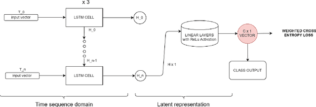 Figure 3 for Detecting F-formations & Roles in Crowded Social Scenes with Wearables: Combining Proxemics & Dynamics using LSTMs