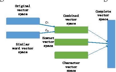 Figure 1 for Improving Word Vector with Prior Knowledge in Semantic Dictionary