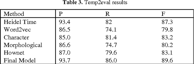 Figure 4 for Improving Word Vector with Prior Knowledge in Semantic Dictionary