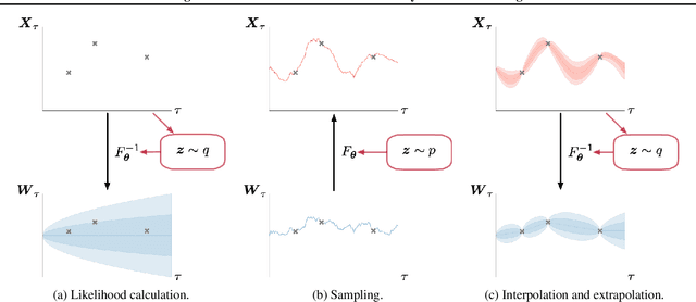 Figure 3 for Modeling Continuous Stochastic Processes with Dynamic Normalizing Flows