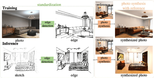 Figure 3 for Unsupervised Scene Sketch to Photo Synthesis
