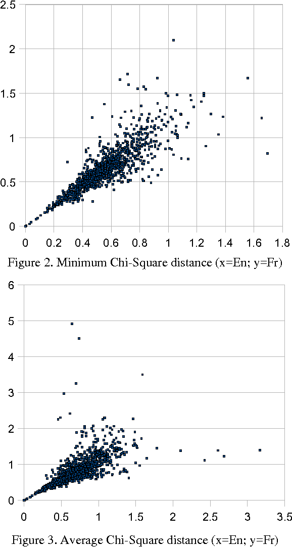 Figure 4 for Meta-evaluation of comparability metrics using parallel corpora
