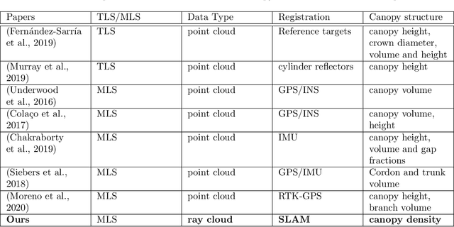 Figure 1 for Canopy Density Estimation in Perennial Horticulture Crops Using 3D Spinning LiDAR SLAM