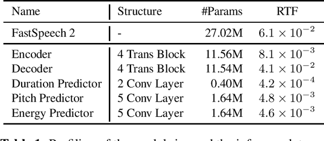 Figure 1 for LightSpeech: Lightweight and Fast Text to Speech with Neural Architecture Search